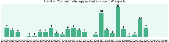 Could Risperdal cause Conjunctivitis aggravated? Could Risperdal cause Conjunctivitis aggravated?